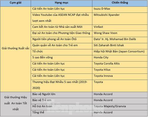 Xe VinFast được vinh danh tại ASEAN NCAP 2020