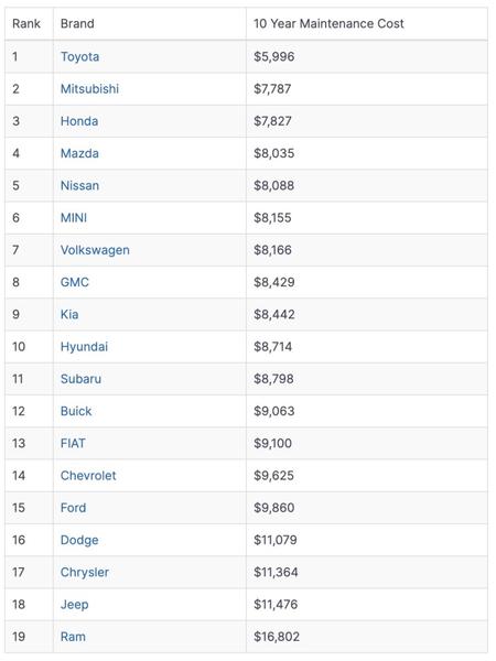 5 thương hiệu xe có phí bảo trì rẻ nhất - hãng Nhật chiếm đa số