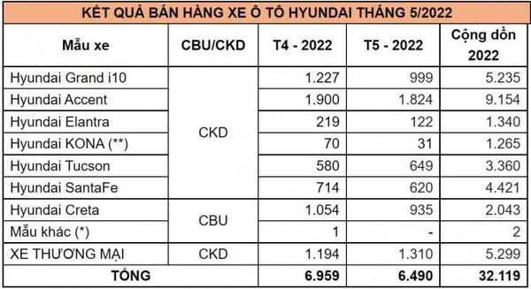 Doanh số Hyundai tháng 5/2022, Tucson bứt phá tiếp tục dẫn đầu phân khúc