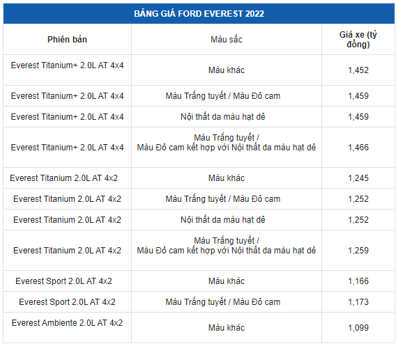 Ford Everest thế hệ mới vừa ra mắt đã bị "hét" giá cao hơn giá niêm yết