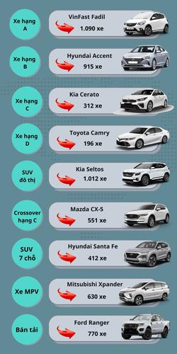 Những dòng xe bán chạy nhất của từng phân khúc tháng 2/2021