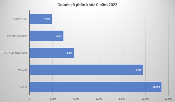 Thị trường ô tô Việt Nam tháng 2/2023: Doanh số phân khúc xe hạng C có nhiều xáo trộn