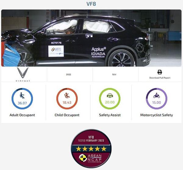 Lý do VinFast VF 8 đạt chứng nhận an toàn 5 sao từ ASEAN NCAP