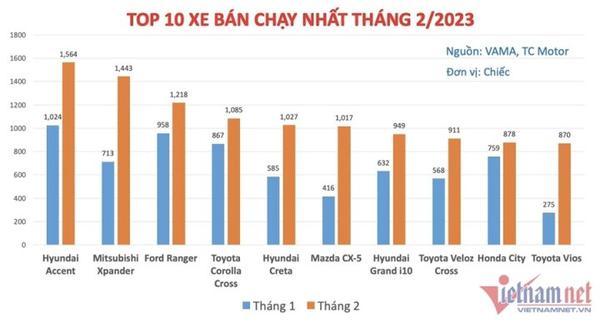 Top 10 xe bán chạy tháng 2/2023: Huyndai Accent đứng đầu, Mitsubishi Xpander bứt phá ngoạn mục