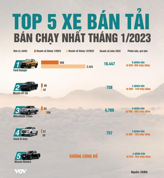 Doanh số Ford Ranger gấp nhiều lần tất cả các đối thủ cộng lại