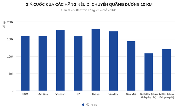 So sánh gía taxi điện VinFast và các hãng taxi hay grab