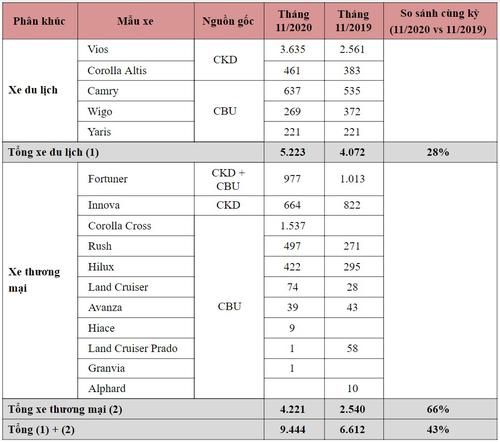 Toyota Việt Nam lập kỷ lục doanh số, tăng đến 43% so với năm trước