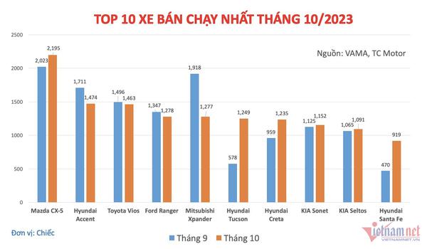 10 ô tô bán chạy nhất Việt Nam tháng 10/2023: Mazda CX-5 dẫn đầu, Vios và Hyundai trở lại