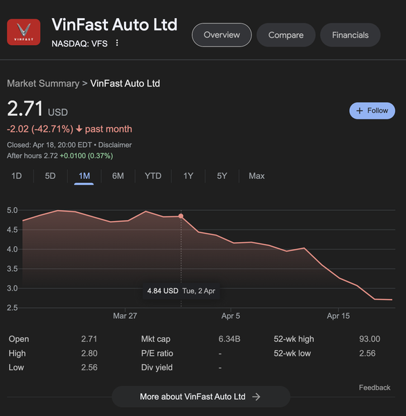 Giá cổ phiếu của Vinfast mất tới 42% giá trị chỉ trong 1 tháng