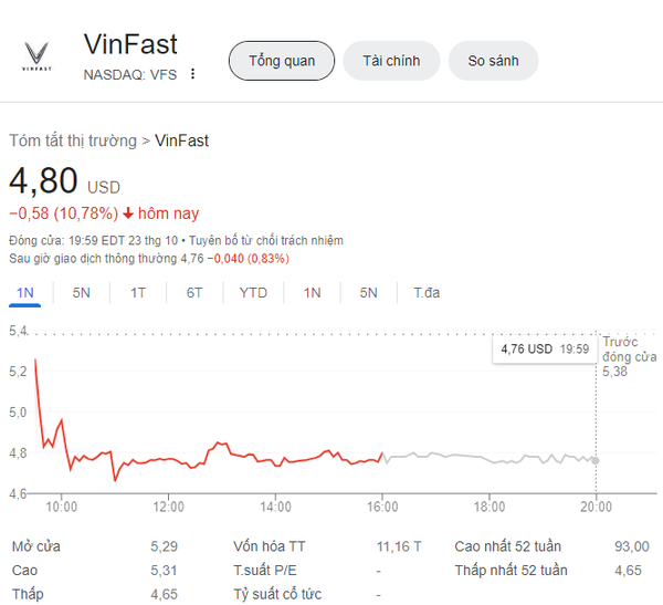 Giá cổ phiếu Vinfast liên tục phá đáy, giá chỉ còn 1/2 so với khi IPO