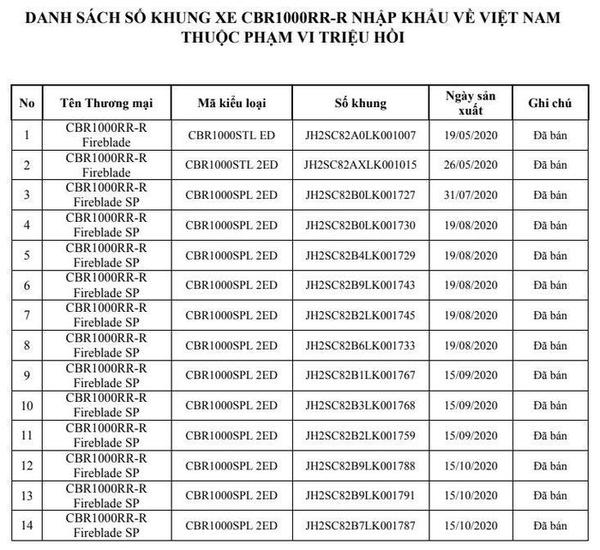 Honda CBR1000RR-R bị triệu hồi tại Việt Nam do sự cố rò rỉ dầu động cơ