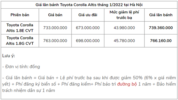 Khách mua Toyota Corolla Altis tháng 1/2022 tiết kiệm hơn trăm triệu đồng