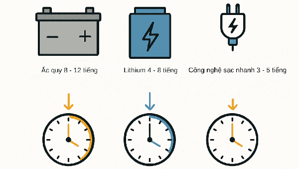 Thời gian sạc Xe đạp điện - Hiểu đúng để bảo vệ pin và tối ưu lợi hiệu suất