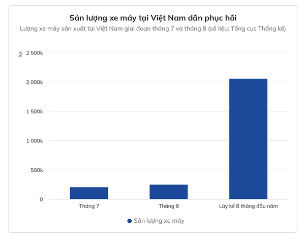 Hơn 250.000 xe máy được sản xuất nhằm đảm bảo nguồn cung tại Việt Nam