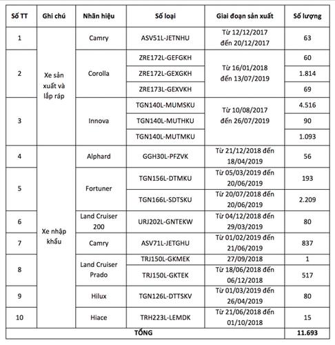Toyota Việt Nam triệu hồi hơn 13.000 xe bao gồm cả Lexus do lỗi bơm nhiên liệu