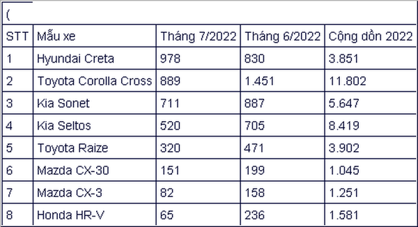 Hyundai Creta đứng đầu doanh số phân khúc CUV tháng 7/2022