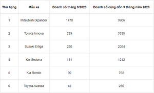Doanh số bán hàng phân khúc MPV, Mitsubishi Xpander bỏ xa các đối thủ