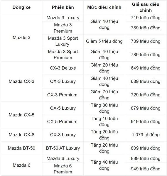 Mazda Việt Nam điều chỉnh giá bán hàng loạt sản phẩm