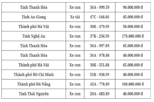 Đấu giá 80 biển số chiều 13/10: Giá chốt giảm sâu so với buổi sáng,không biển nào chốt giá trên 200 triệu