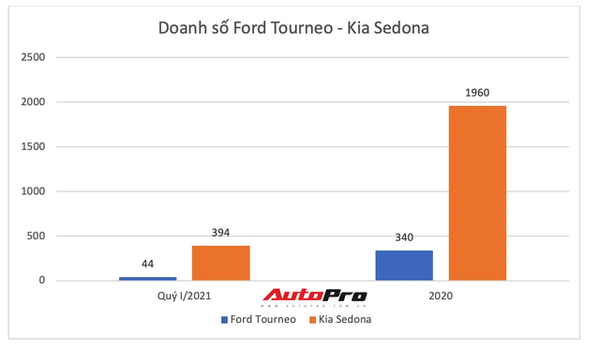 Ford Tourneo dừng lắp ráp, khả năng cao bị khai tử tại Việt Nam
