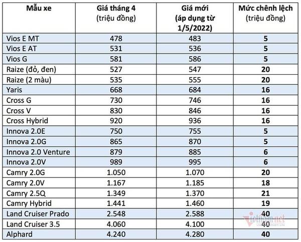 Toyota tăng giá loạt xe lên đến 40 triệu đồng tại Việt Nam