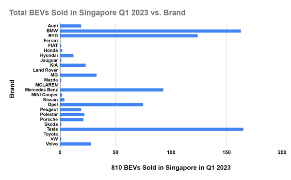 12,5% số ô tô được bán tại Singapore trong Q1 năm nay là xe điện