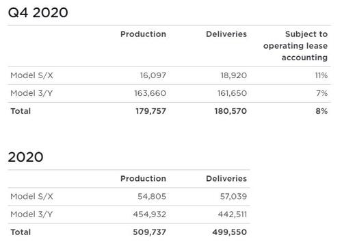 Tesla lập kỷ lục doanh số với hơn 180.000 chiếc bao gồm Model 3, Y, S & X trên toàn cầu