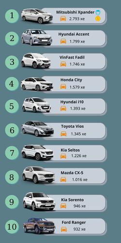 Mitsubishi Xpander trở thành mẫu xe bán chạy nhất thị trường tháng 1/2021