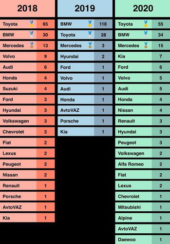 Toyota vượt mặt BMW trở thành thương hiệu ô tô được tìm kiếm nhiều nhất năm 2020